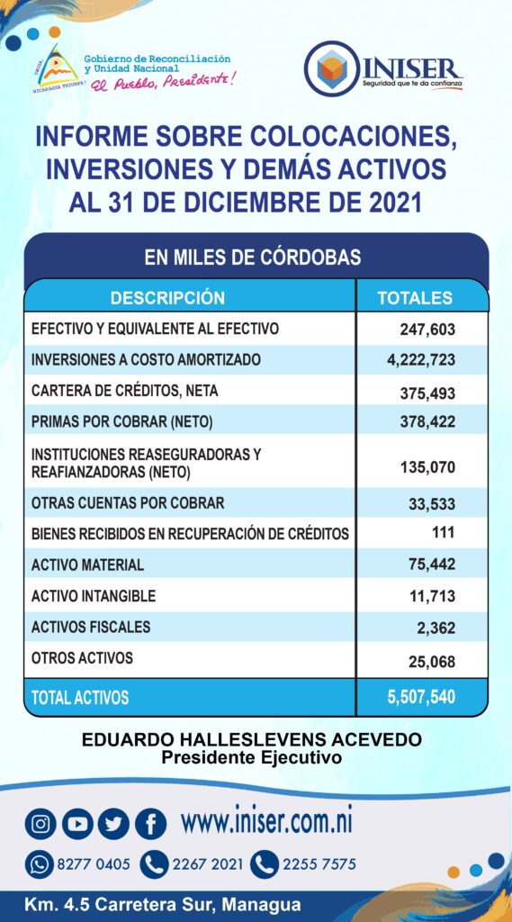 Informe de Colocaciones INISER 2021