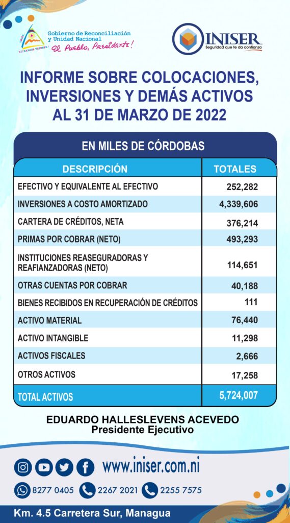 Informe sobre colocaciones, inversiones y demás activos Marzo 2022