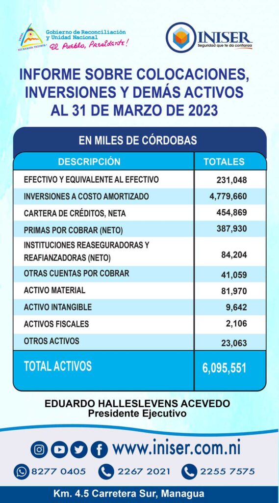 Informe sobre colocaciones a Marzo 2023