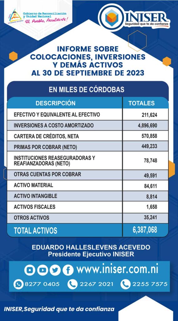 Informe de Colocación de Inversiones INISER al 30 de Septiembre 2023