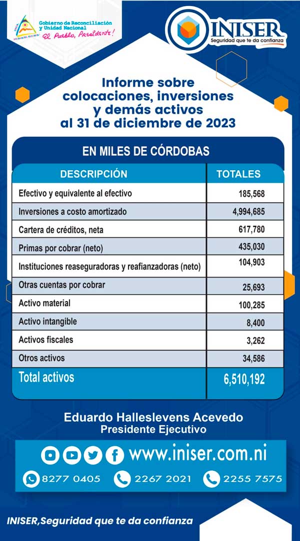 Colocaciones, Inversiones y Demás Activos al 31 de diciembre del 2023