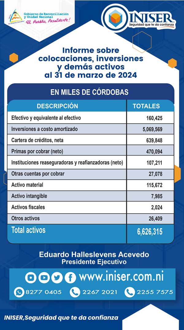 Informe sobre colocaciones, inversiones y demás activos de INISER Primer Trimestre 2024